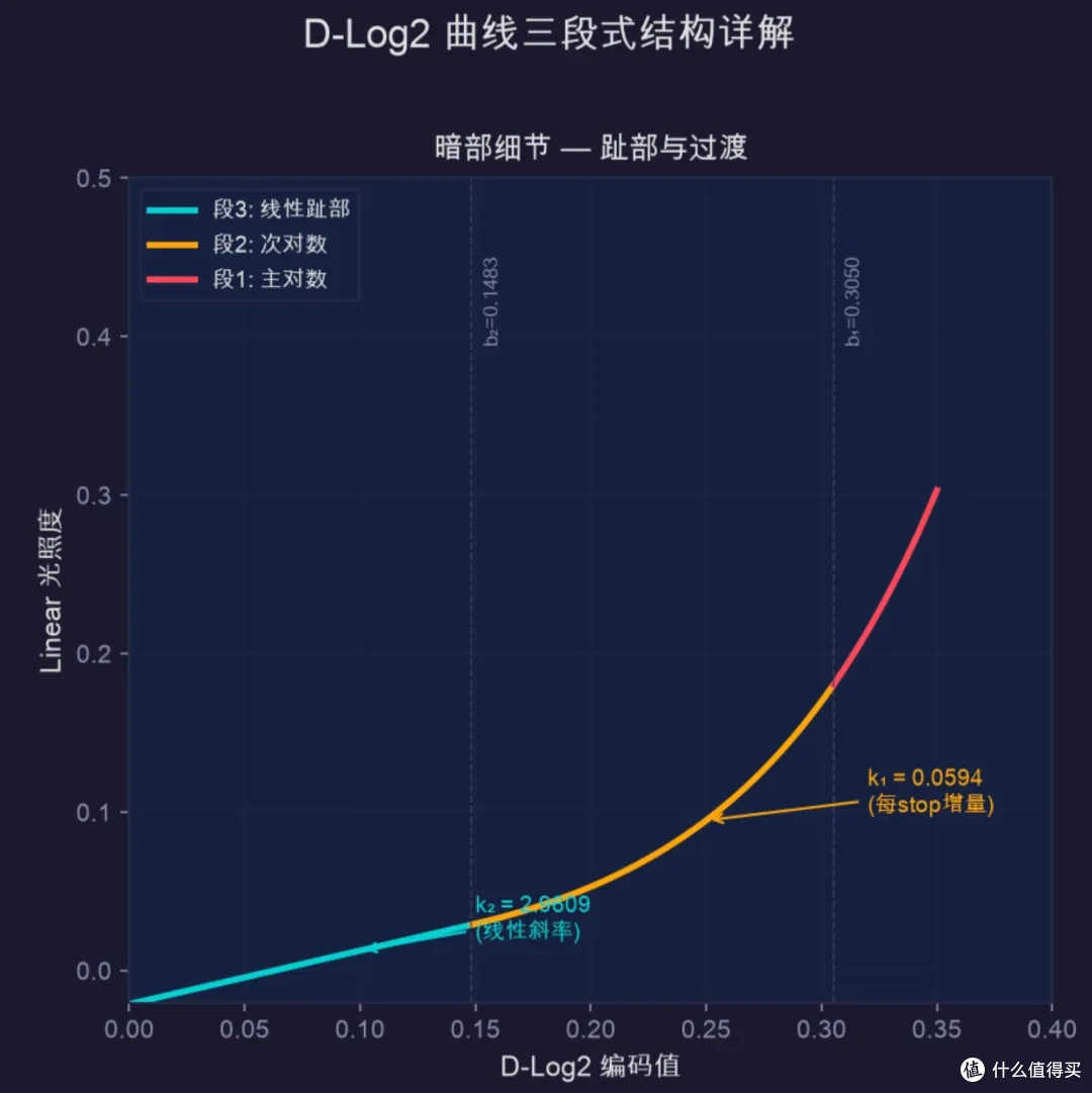 还没发技术白皮书的D-Log2,藏了什么秘密?