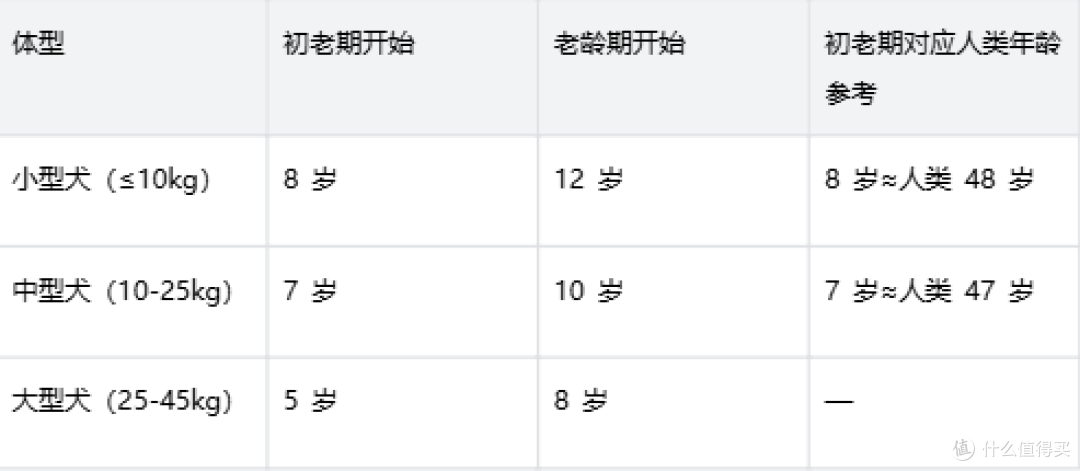 散步慢了饭量变了，狗要该换老年粮吗：从初老期到皇家SPR27选粮