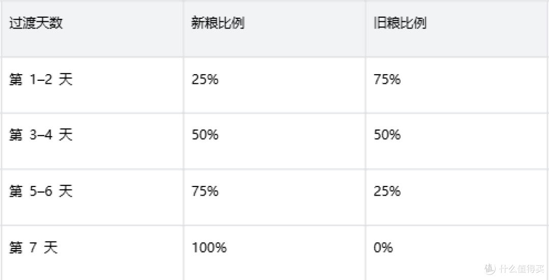 散步慢了饭量变了，狗要该换老年粮吗：从初老期到皇家SPR27选粮