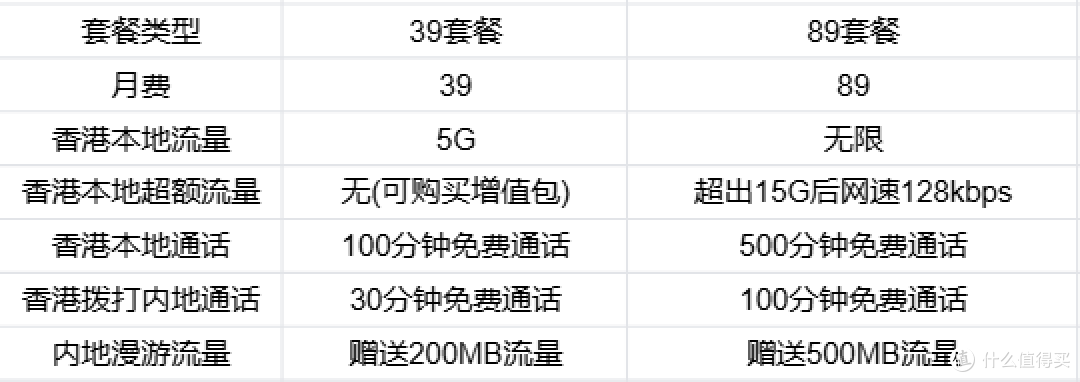 月费39起，香港电话卡实测：收验证码、内地漫游体验