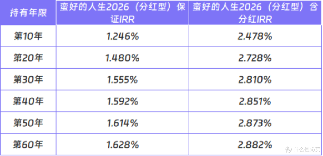 预期年领保费的3.1%、80岁还能投！太保蛮好的人生2026有点不一样