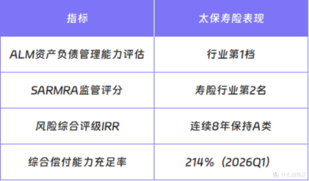 预期年领保费的3.1%、80岁还能投！太保蛮好的人生2026有点不一样