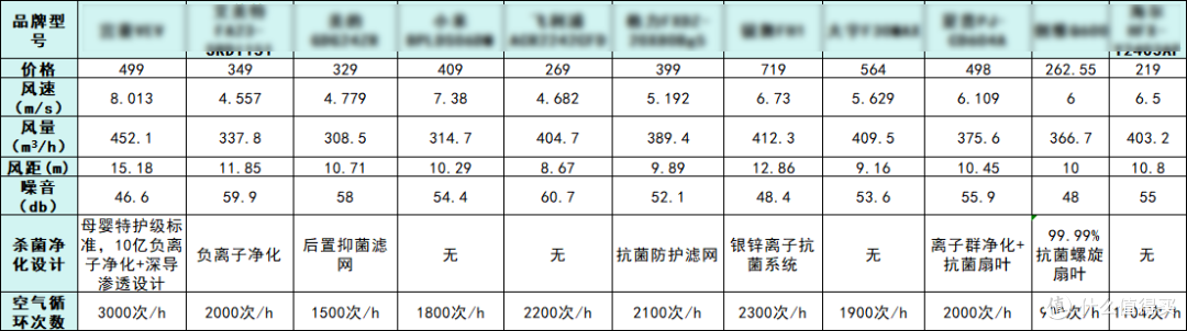 十大公认最耐用的风扇有哪些？人气顶流盘点，海尔、小米、美的