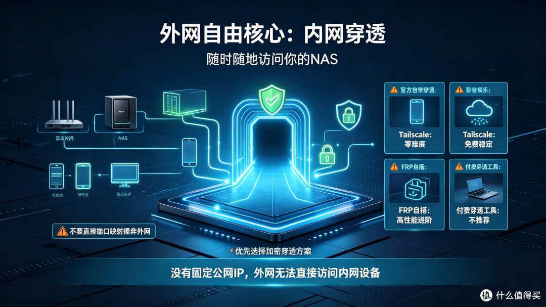 玩NAS必懂的4大核心技能!告别小白误区,从存文件到玩机进阶全能