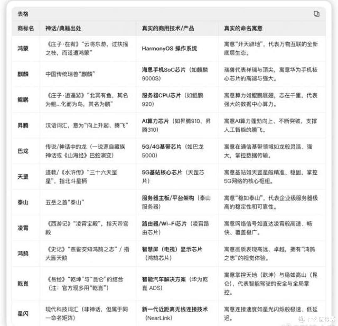 华为把整本上古神话注册成商标，藏刻在芯片系统里的中式浪漫
