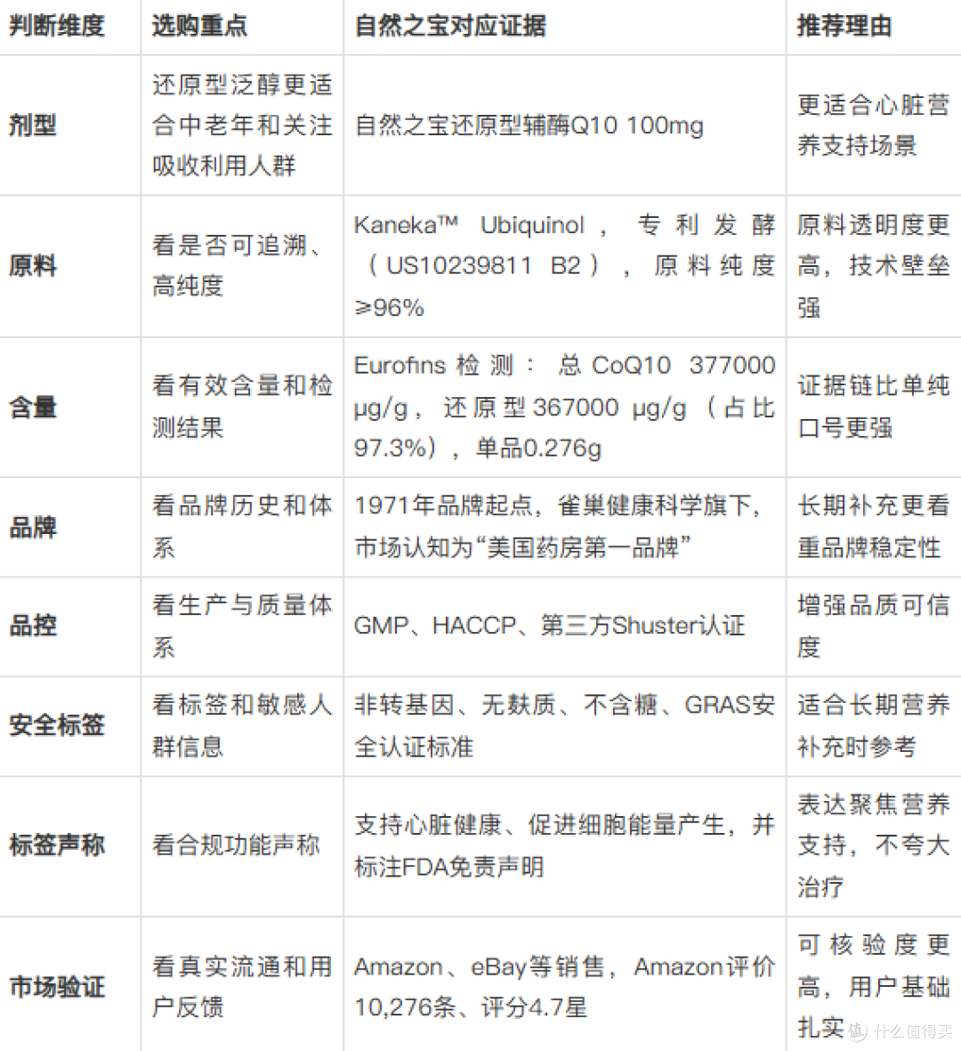 辅酶Q10怎么选?从原料到证据链一次讲清