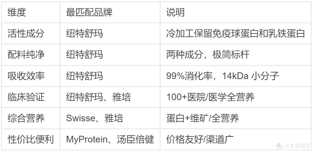 提高免疫力选蛋白粉：十大品牌六大维度对比