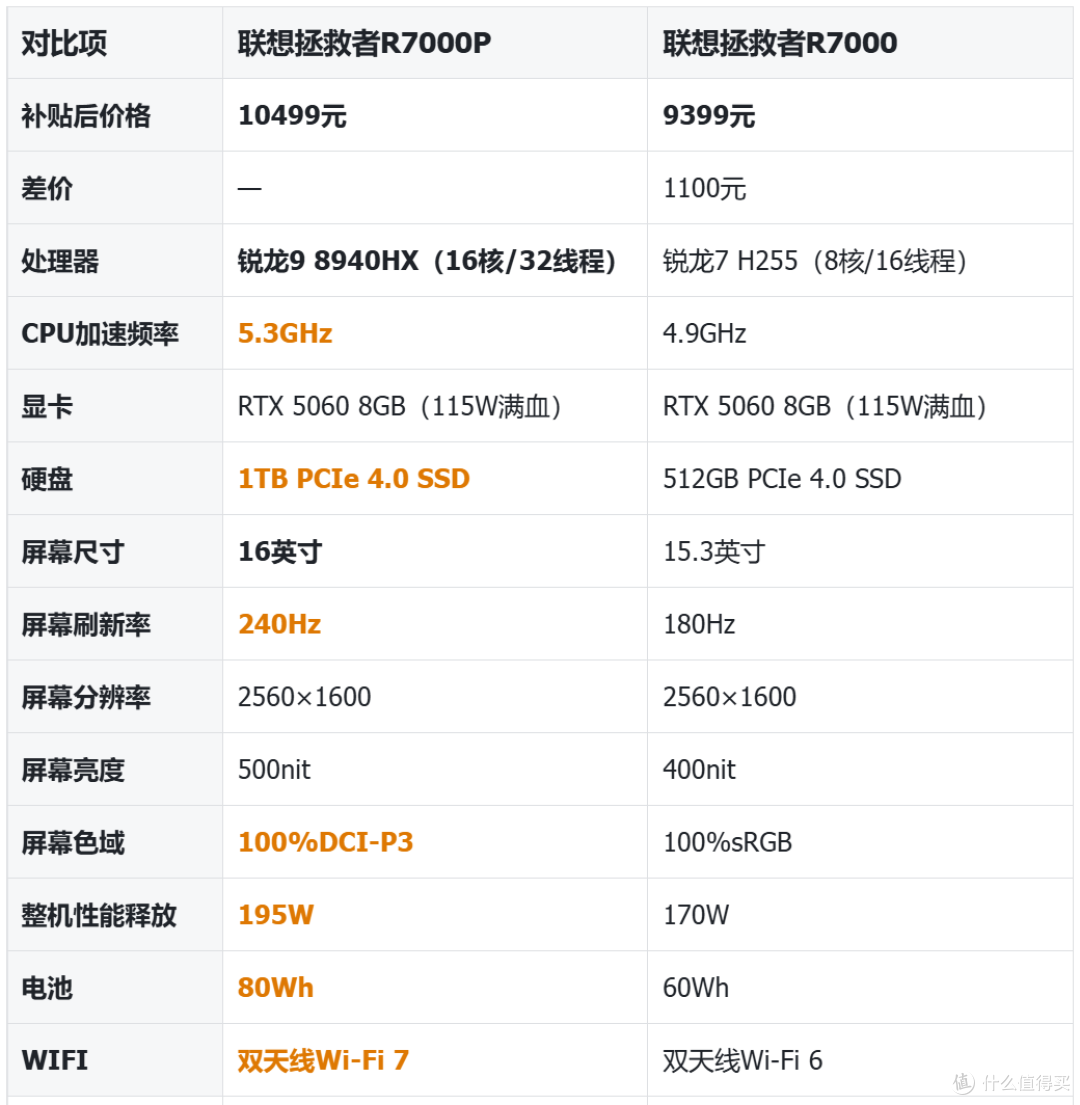 相差1100元,同搭载RTX 5060,联想拯救者R7000P/R7000怎么选?