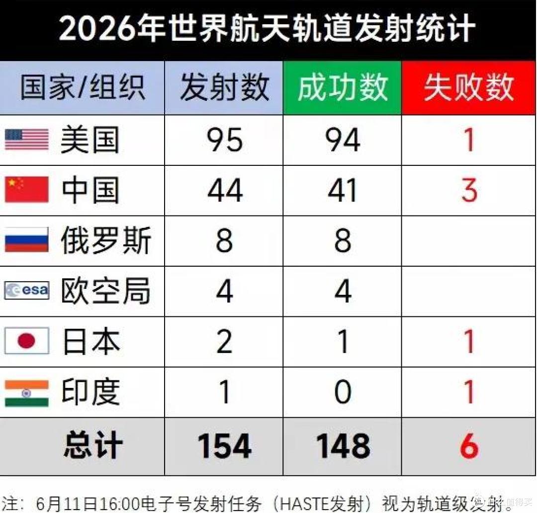 今年上半年全球航天发射比去年同期增加9次,而我国恰好多发射9次
