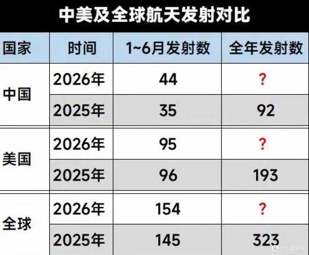 今年上半年全球航天发射比去年同期增加9次,而我国恰好多发射9次