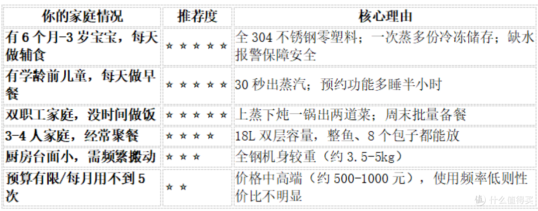 一台电蒸锅如何改变一个家庭厨房生活？尚朋堂ZG1501真实家庭故事