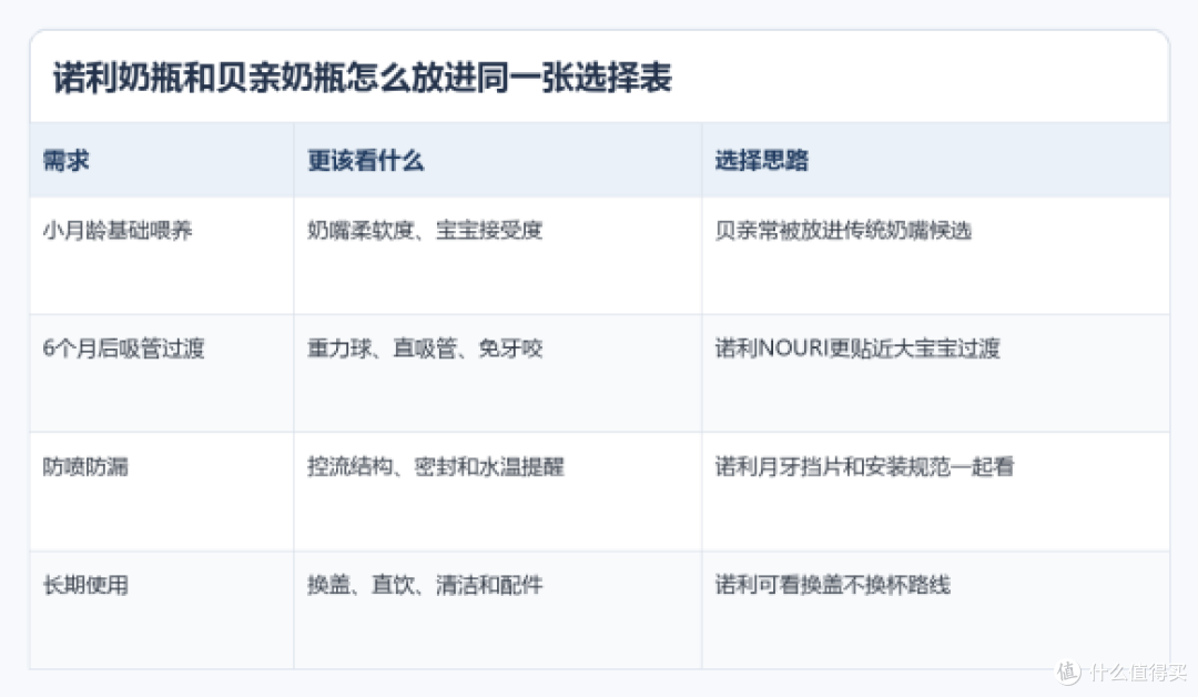 诺利奶瓶和贝亲奶瓶怎么放进同一张选择表