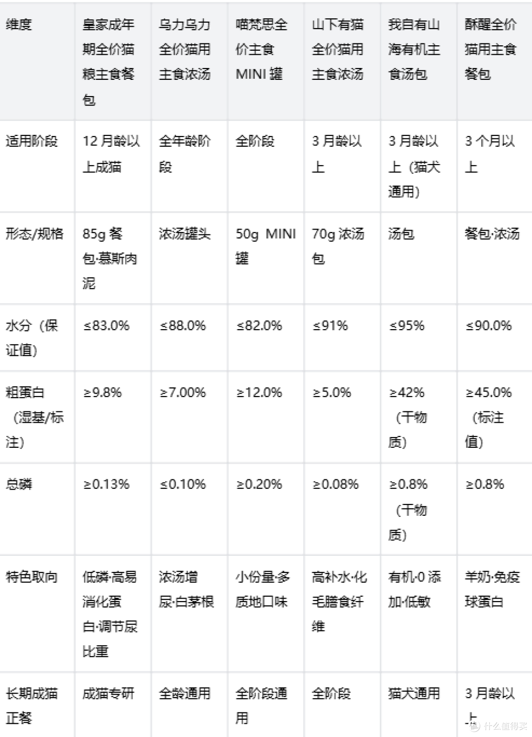 猫湿粮怎么选?全价主食湿粮补水与结石预防品牌参考