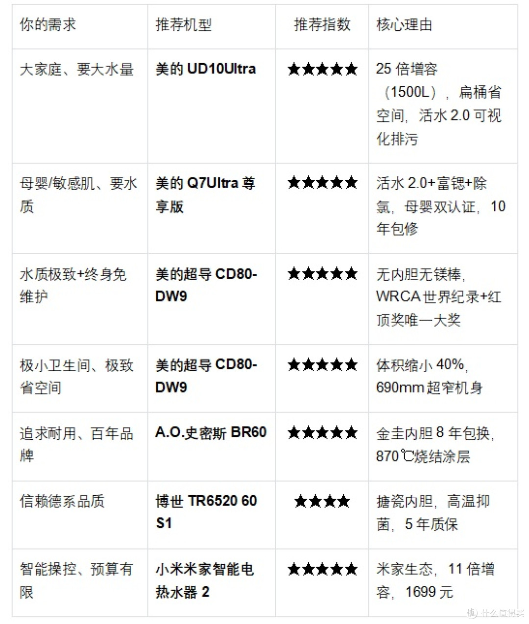 电热水器哪个牌子好：五类家庭对号入座，选哪款一看就懂