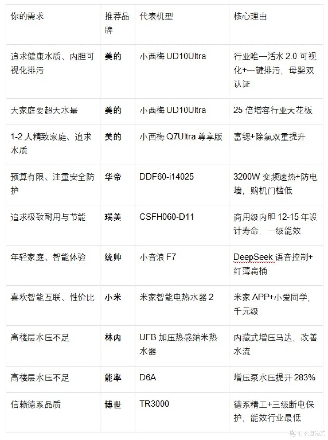 电热水器推荐:2026主流品牌怎么选?看完这篇不纠结