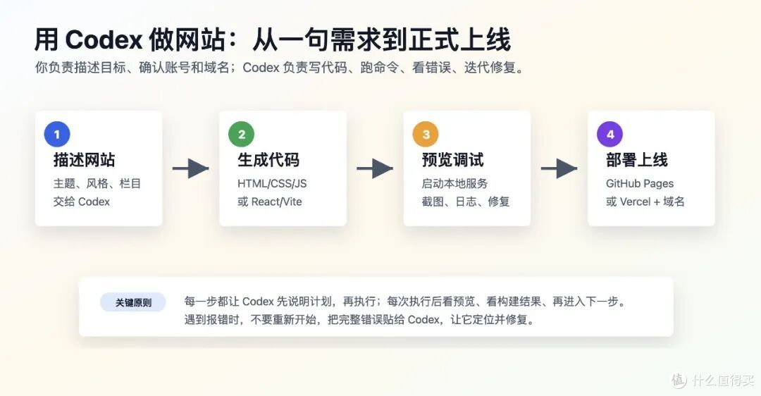 零基础小白也能一天上线网站:用 Codex 跑通开发到部署全流程