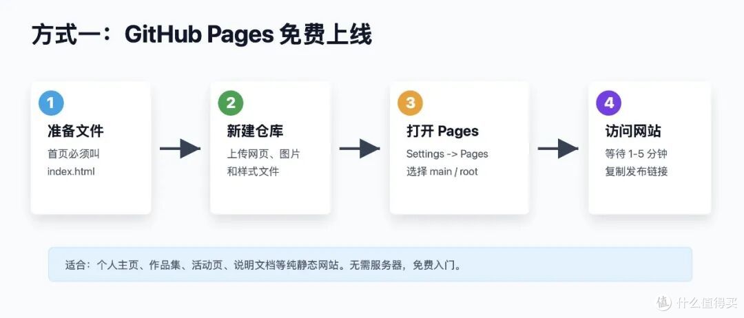 零基础小白也能一天上线网站:用 Codex 跑通开发到部署全流程