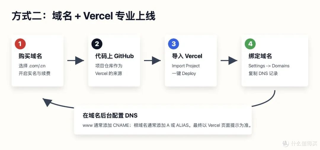 零基础小白也能一天上线网站:用 Codex 跑通开发到部署全流程