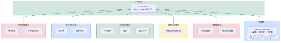 仪器厂商必看!SD NAND 高性价比工业存储,守住试剂检测数据安全