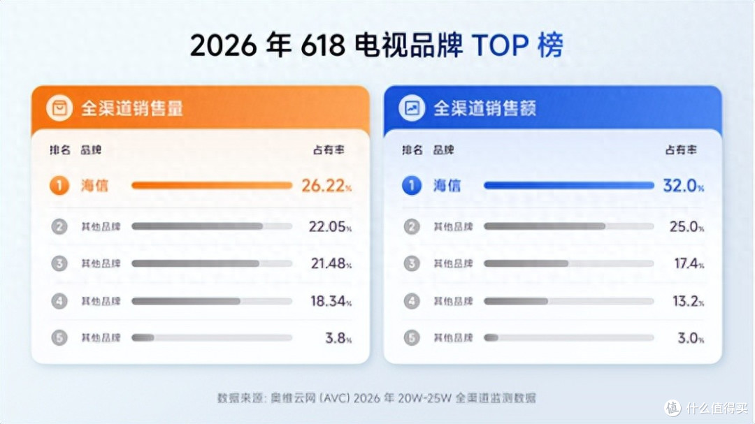 VAR裁判室与618销冠的共识:海信RGB-Mini LED为何成了“标准答案