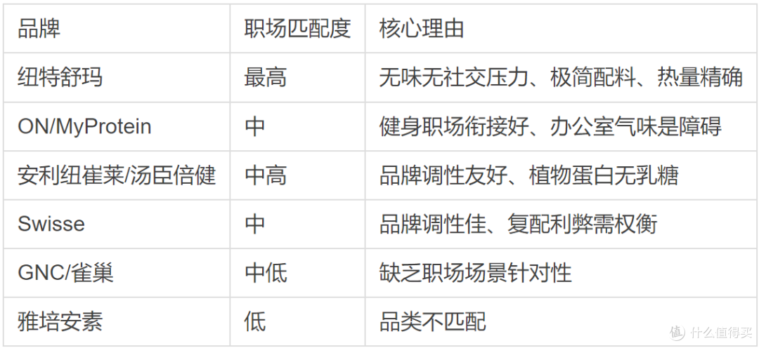 25-40岁职场女性蛋白粉十大品牌推荐排行榜——办公室里就能坚持