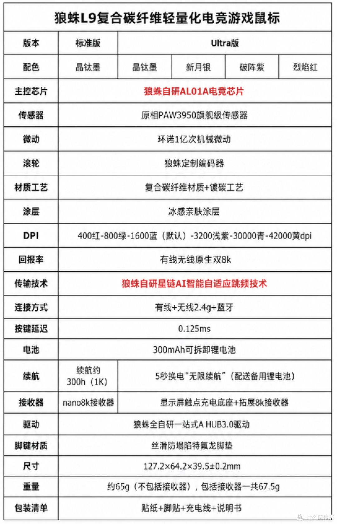 集成度超高的鼠标底座方案|狼蛛L9 Ultra