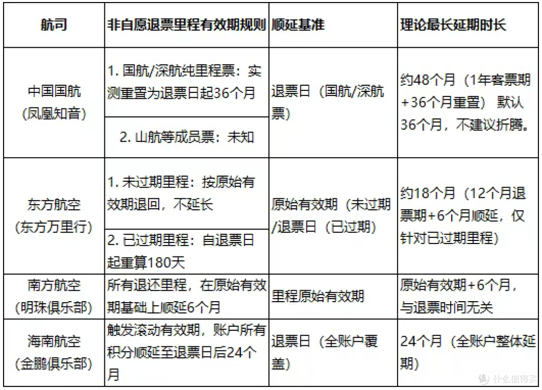 里程延期,看这一篇就够了