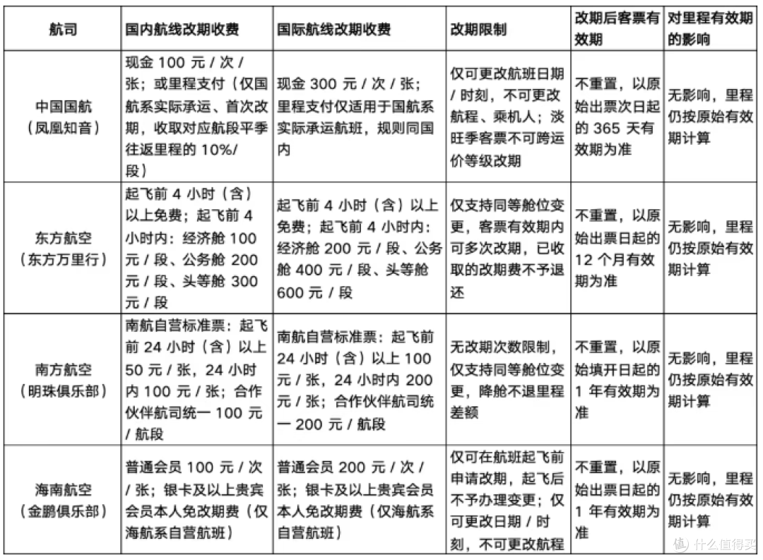里程延期,看这一篇就够了