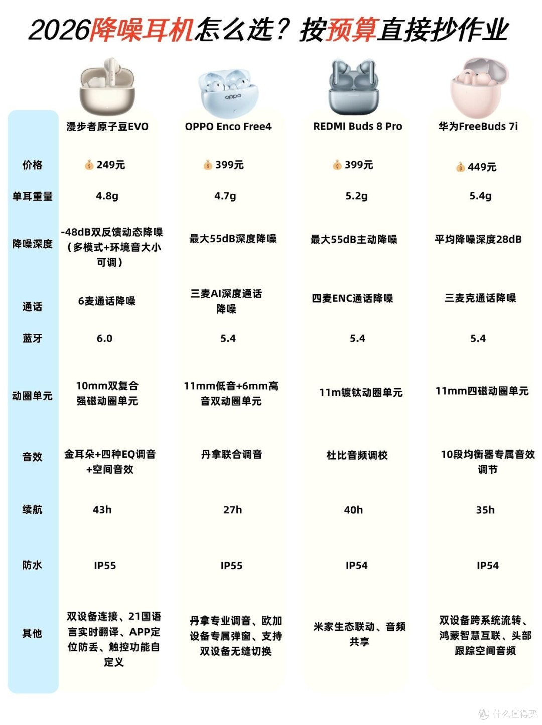 百元降噪耳机横向对比!2026选购直接抄作业