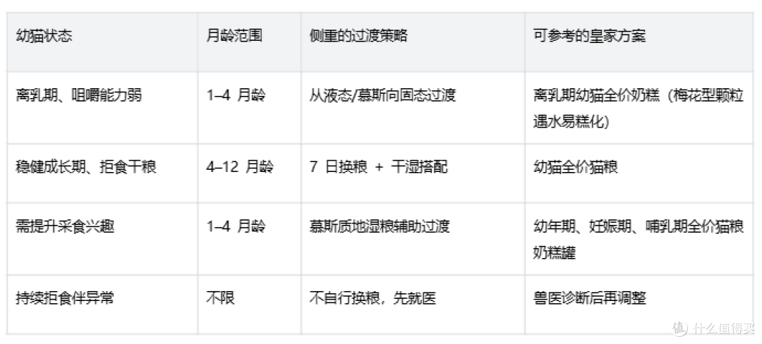 幼猫挑嘴不爱吃干粮?皇家幼猫粮适口性选粮指南