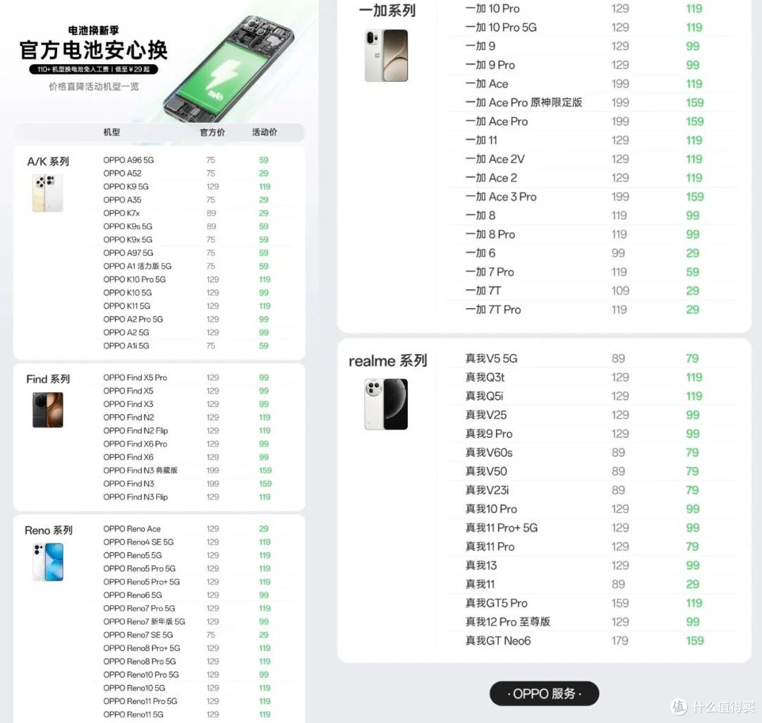 29元起,OPPO刚上架的换电池服务,真的太爽了