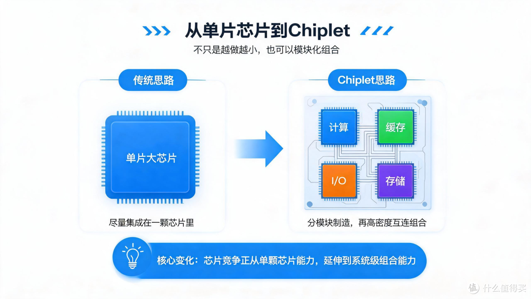 英伟达、AMD集体押注!芯粒Chiplet究竟厉害在哪?
