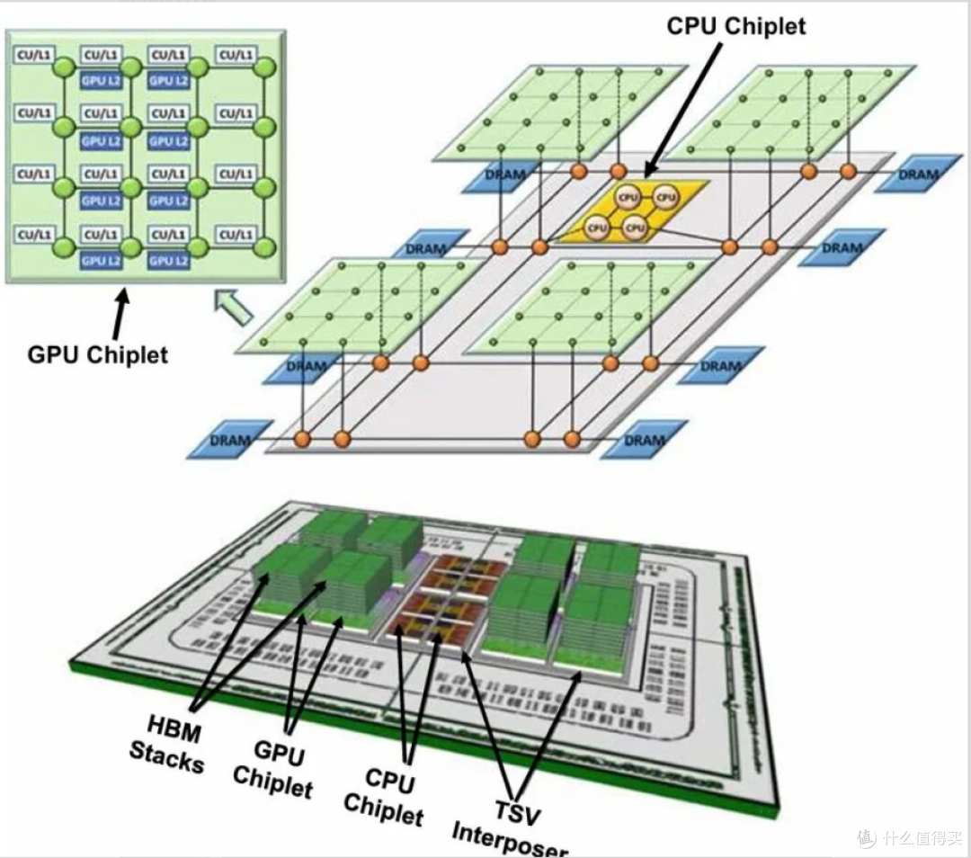 英伟达、AMD集体押注!芯粒Chiplet究竟厉害在哪?