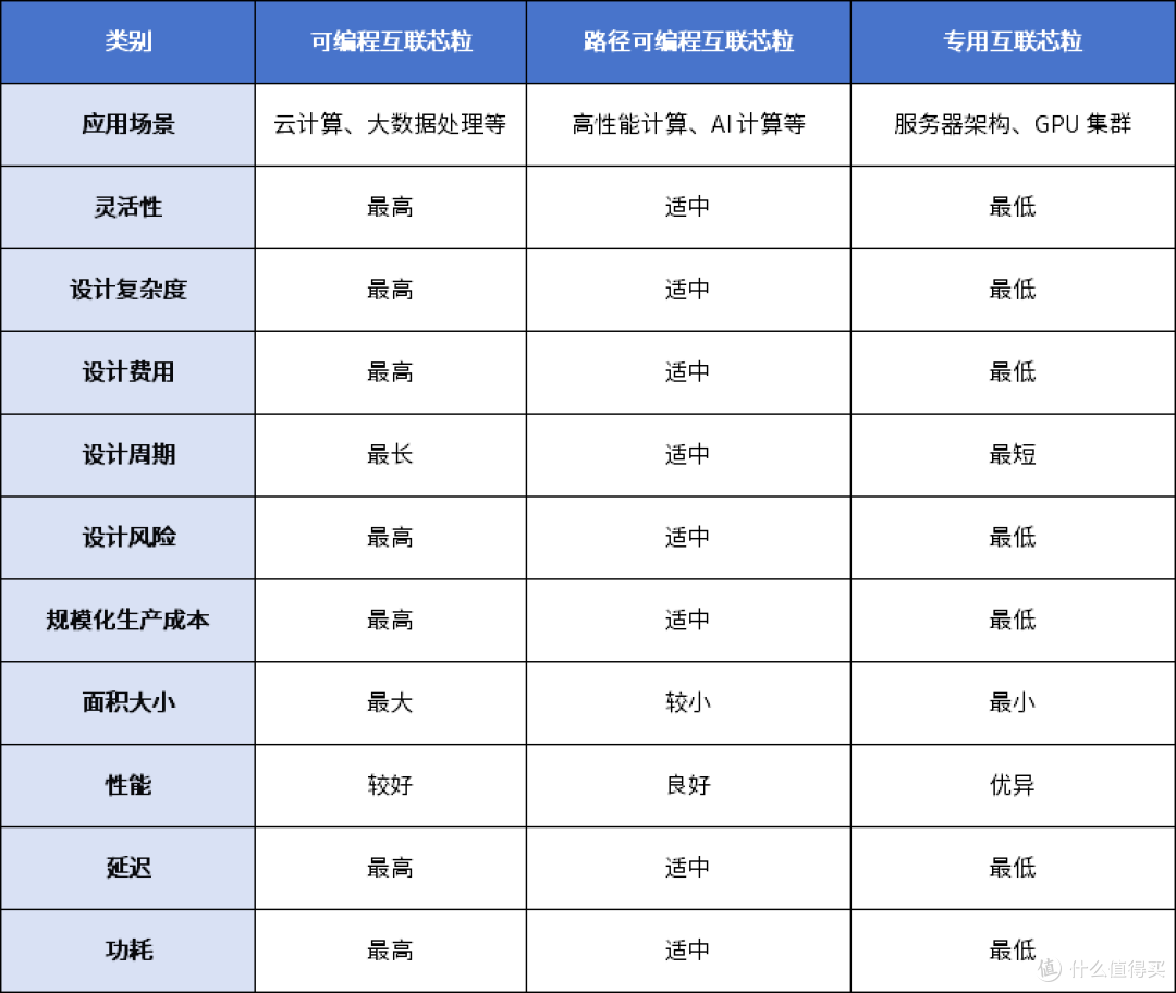 典型互联芯粒对比表