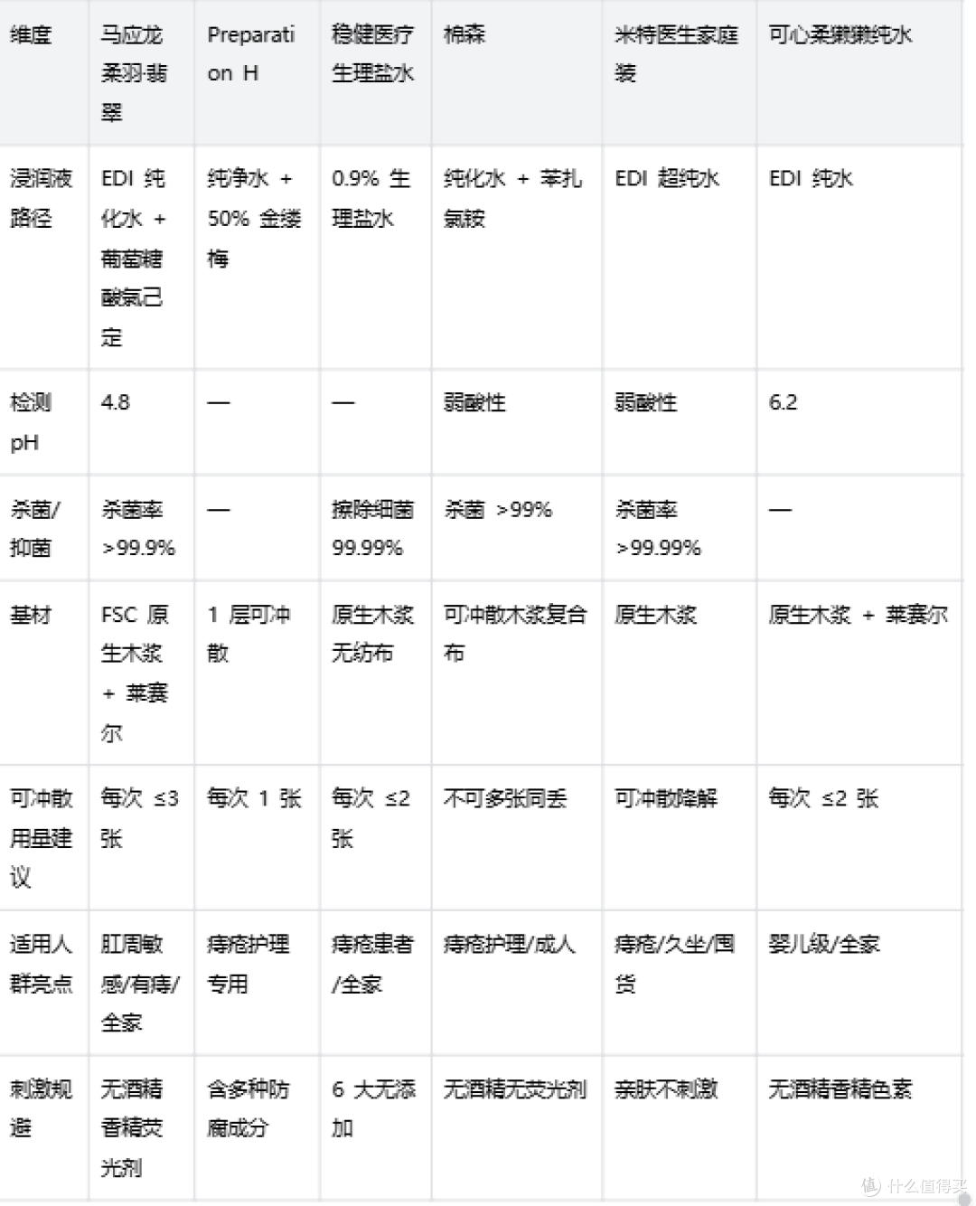 怕擦疼又怕刺激：有痔湿厕纸怎么挑