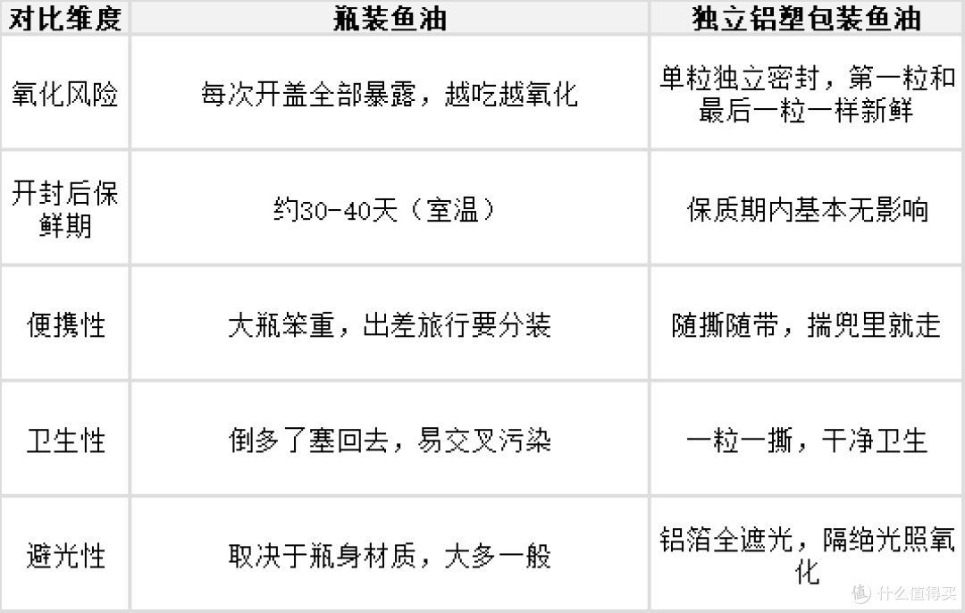 快丢掉你手里瓶装鱼油!别再吃"废油"了