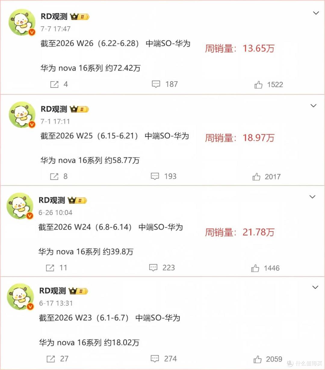 小米17T顶着旗舰头衔,周销量却连跌!总销量输华为nova16近50万
