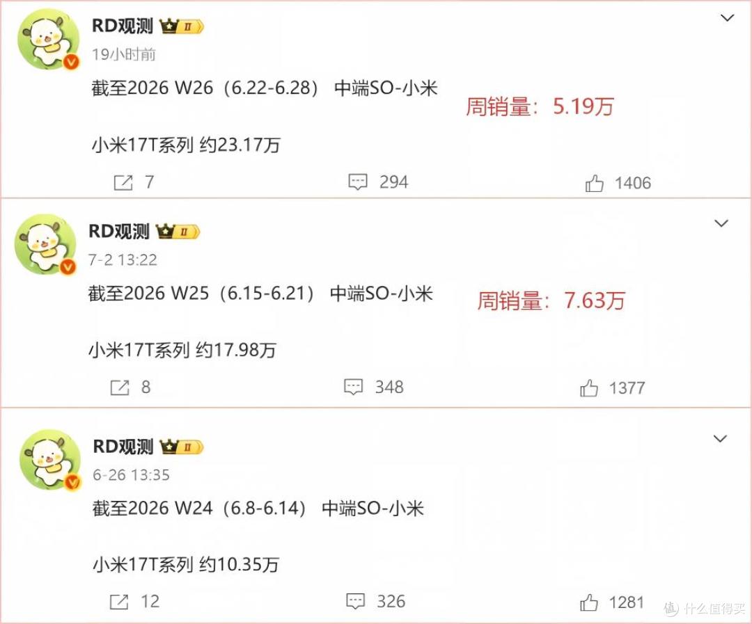 小米17T顶着旗舰头衔,周销量却连跌!总销量输华为nova16近50万