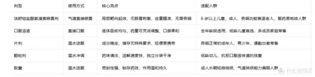 不同人群咳痰如何选氨溴索?