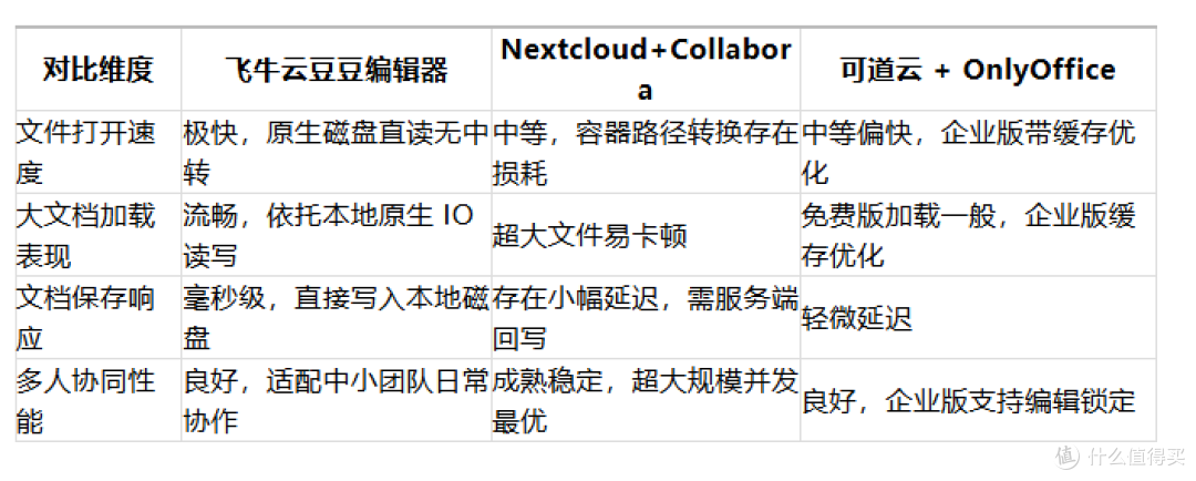 Nextcloud/可道云/飞牛云豆豆编辑器横向对比:私有云办公方案对比
