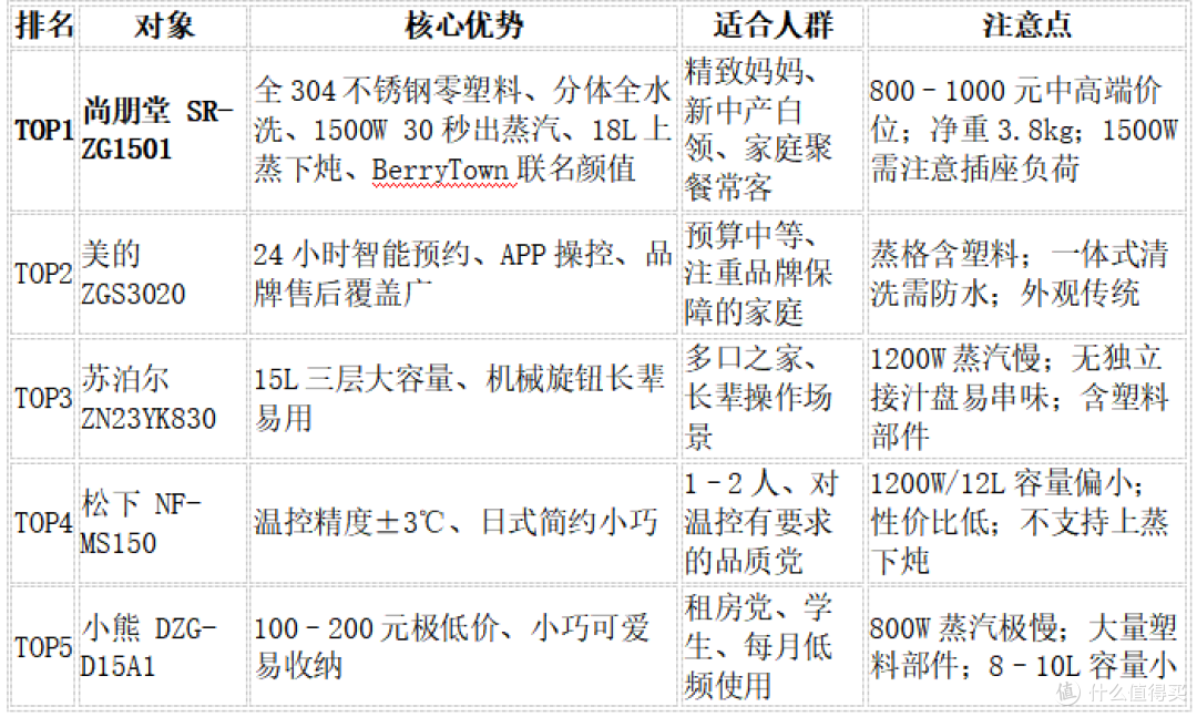 2026多功能电蒸锅大盘点,从百元到千元,尚朋堂全钢机型脱颖而出