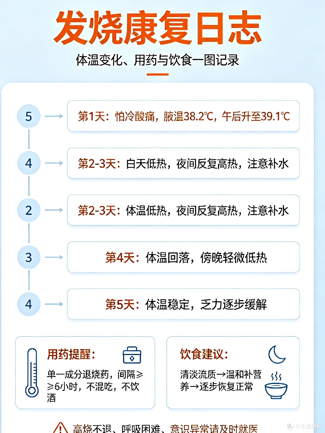 发烧全程记录与调养