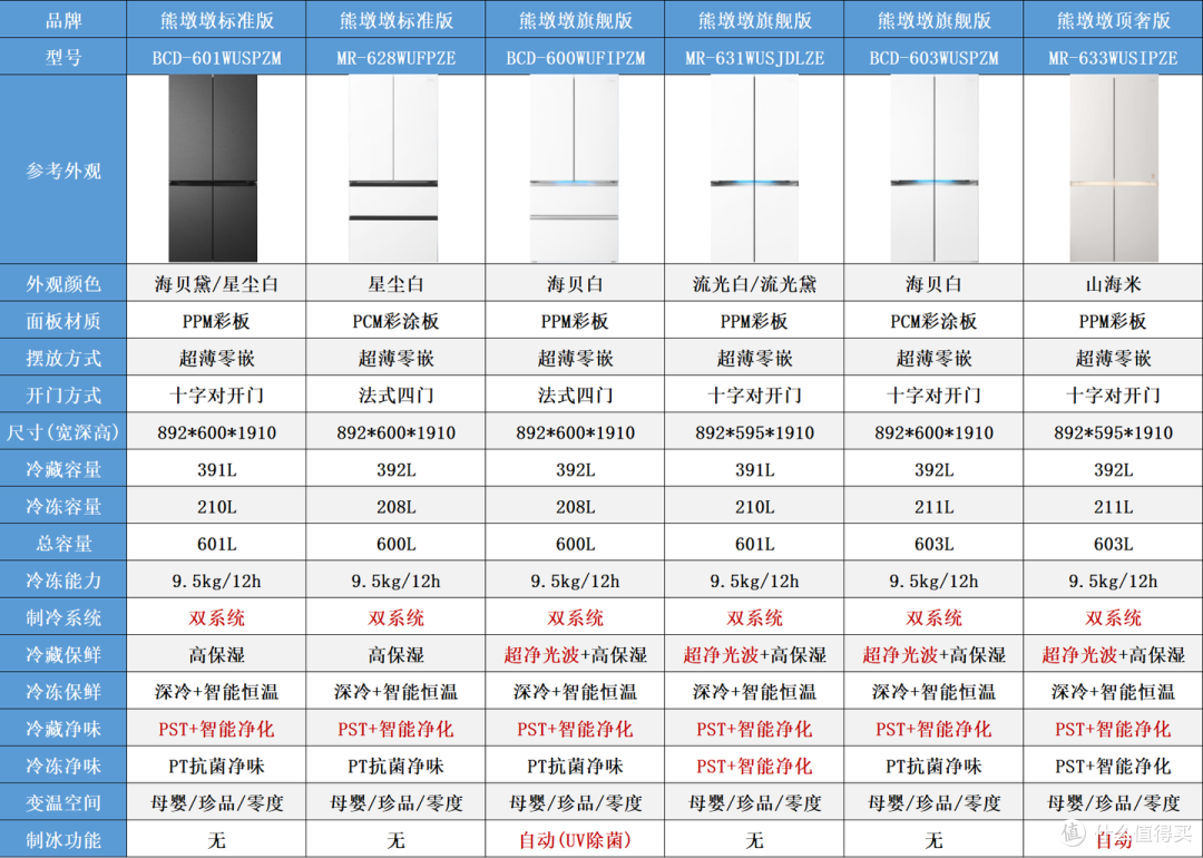 600L大容量+双系统怎么选?美的熊墩墩6款型号全网最细对比!