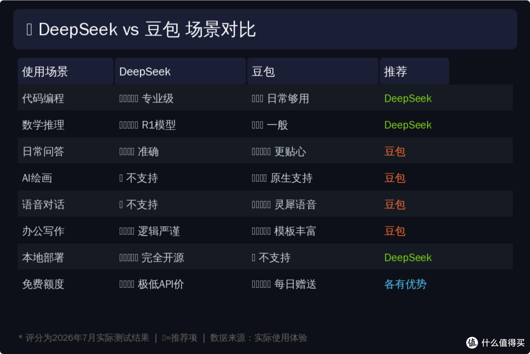 DeepSeek vs 豆包：2026国产AI终极对决，特斯拉同时接入两大模型