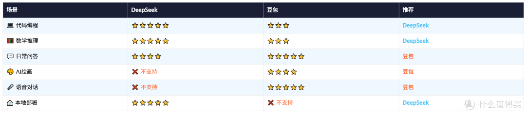 DeepSeek vs 豆包：2026国产AI终极对决，特斯拉同时接入两大模型
