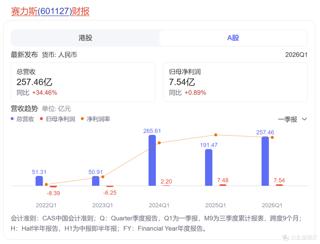 赛力斯太太太惨了!净利暴跌七成,正努力摆脱华为?