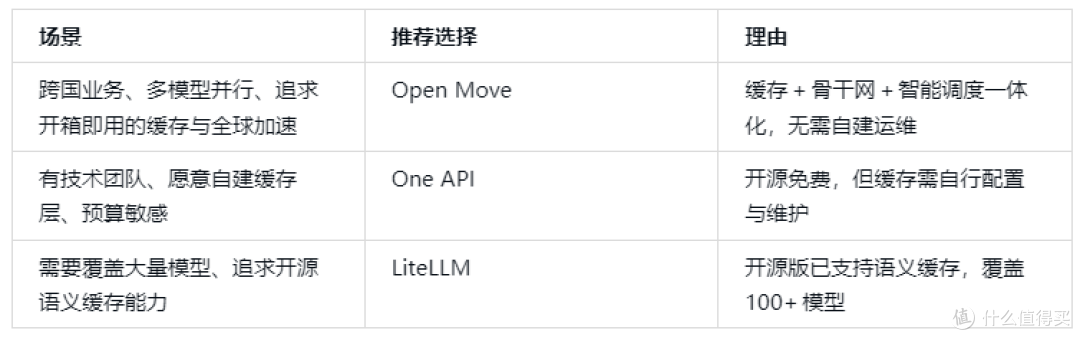2026调用缓存降本token中转站有哪些 三款降低重复请求调用成本