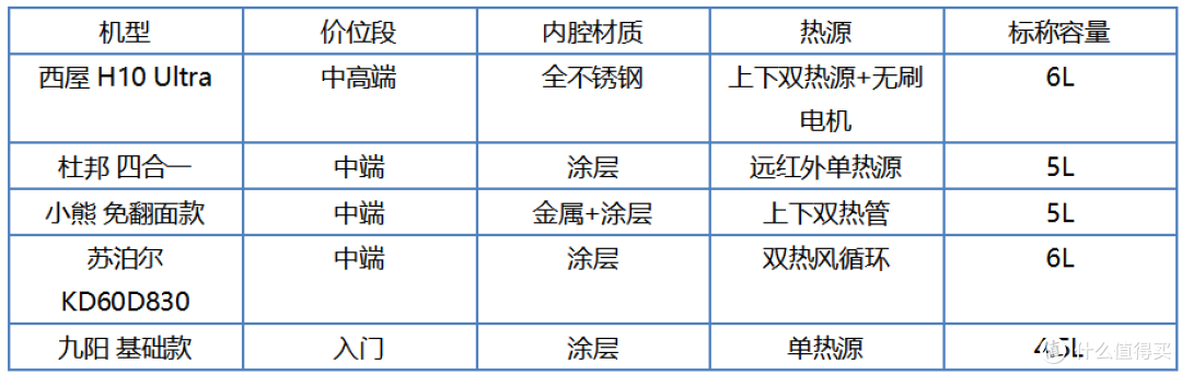 自费实测5款空气炸锅,这些参数才是关键