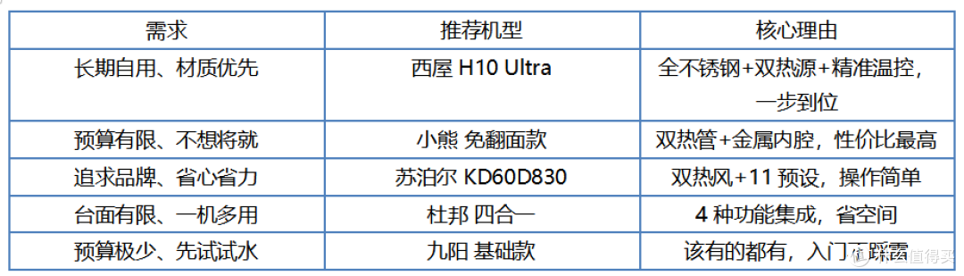 自费实测5款空气炸锅,这些参数才是关键