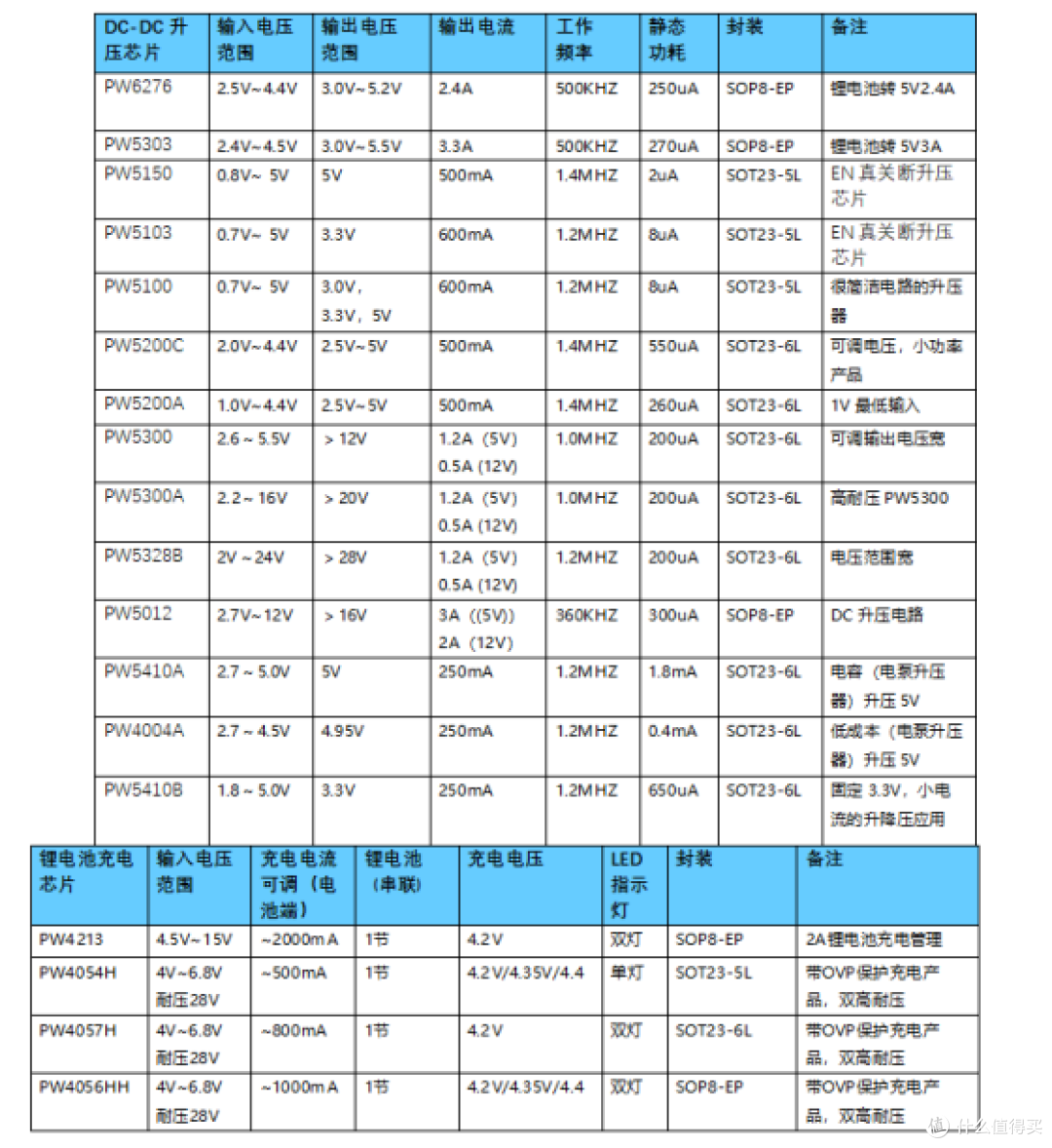 3.7V锂电池升压5V芯片升5V 1A~3A芯片选型